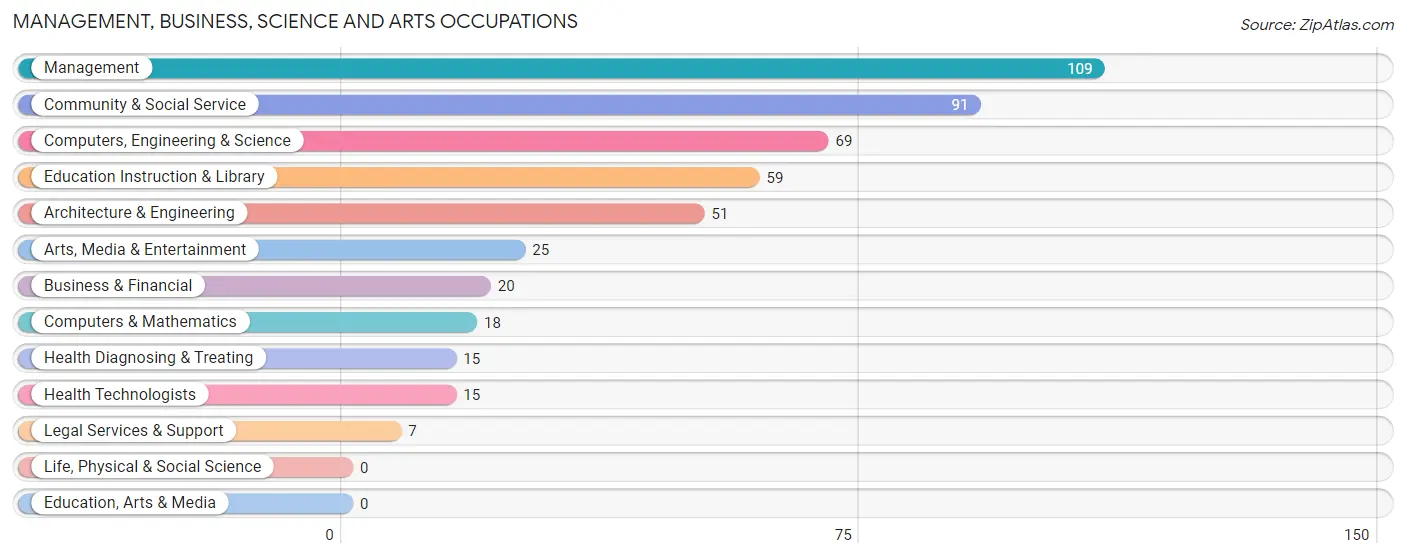 Management, Business, Science and Arts Occupations in Somis