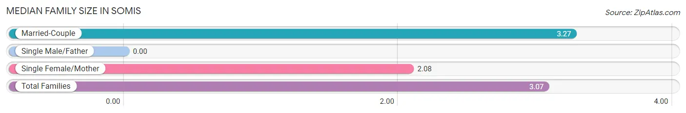 Median Family Size in Somis