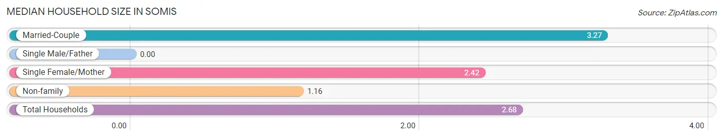 Median Household Size in Somis