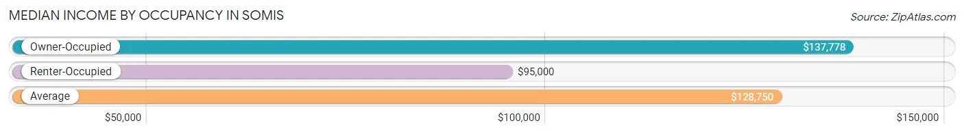 Median Income by Occupancy in Somis