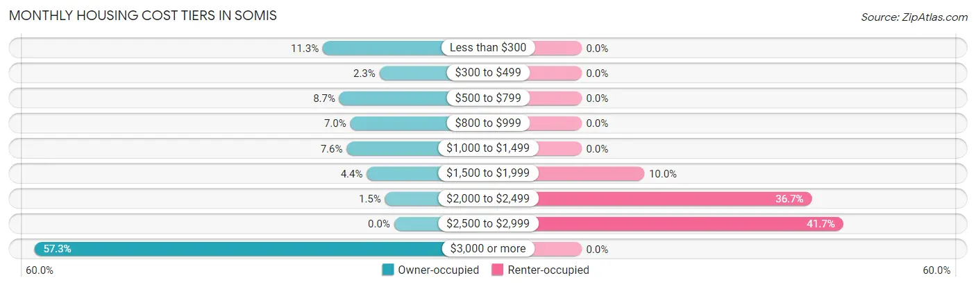 Monthly Housing Cost Tiers in Somis