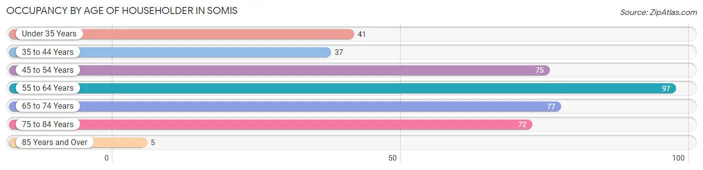 Occupancy by Age of Householder in Somis