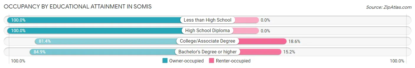 Occupancy by Educational Attainment in Somis