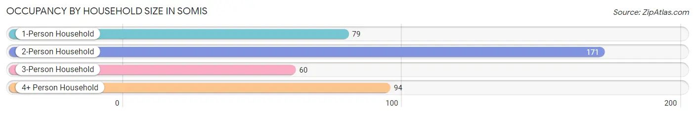 Occupancy by Household Size in Somis