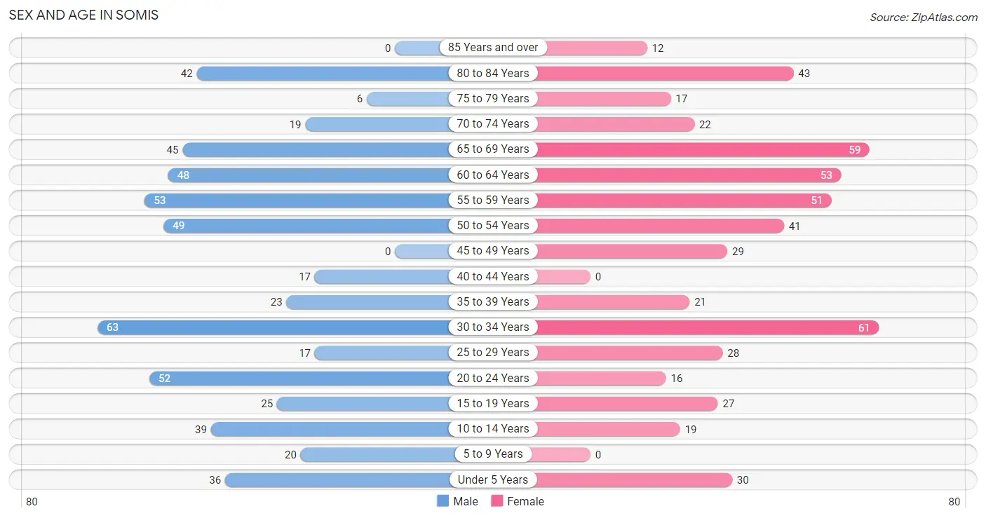 Sex and Age in Somis