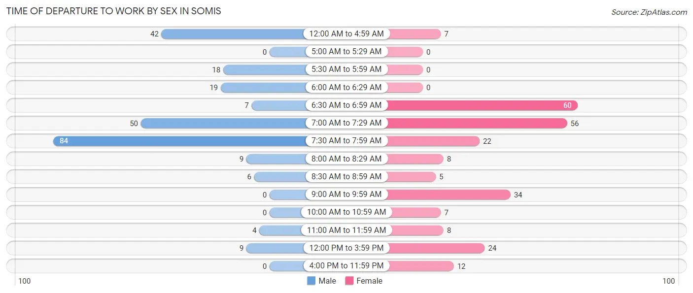 Time of Departure to Work by Sex in Somis