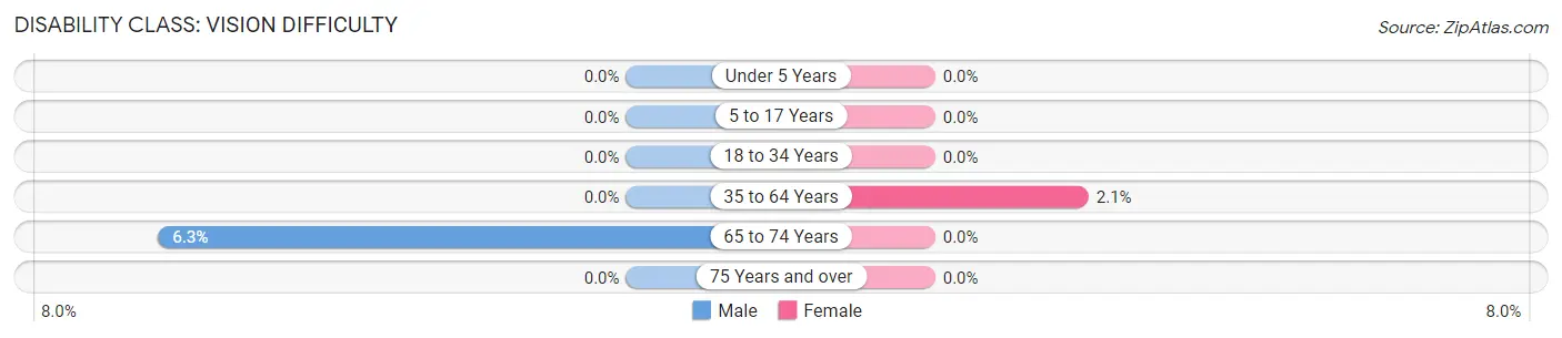 Disability in Somis: <span>Vision Difficulty</span>