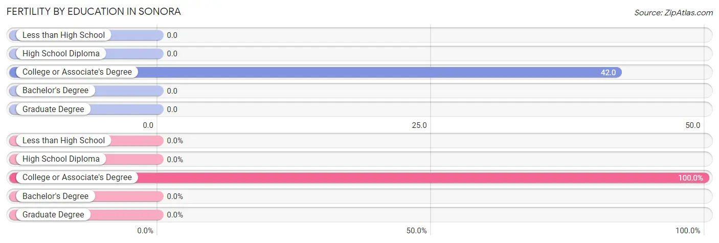 Female Fertility by Education Attainment in Sonora