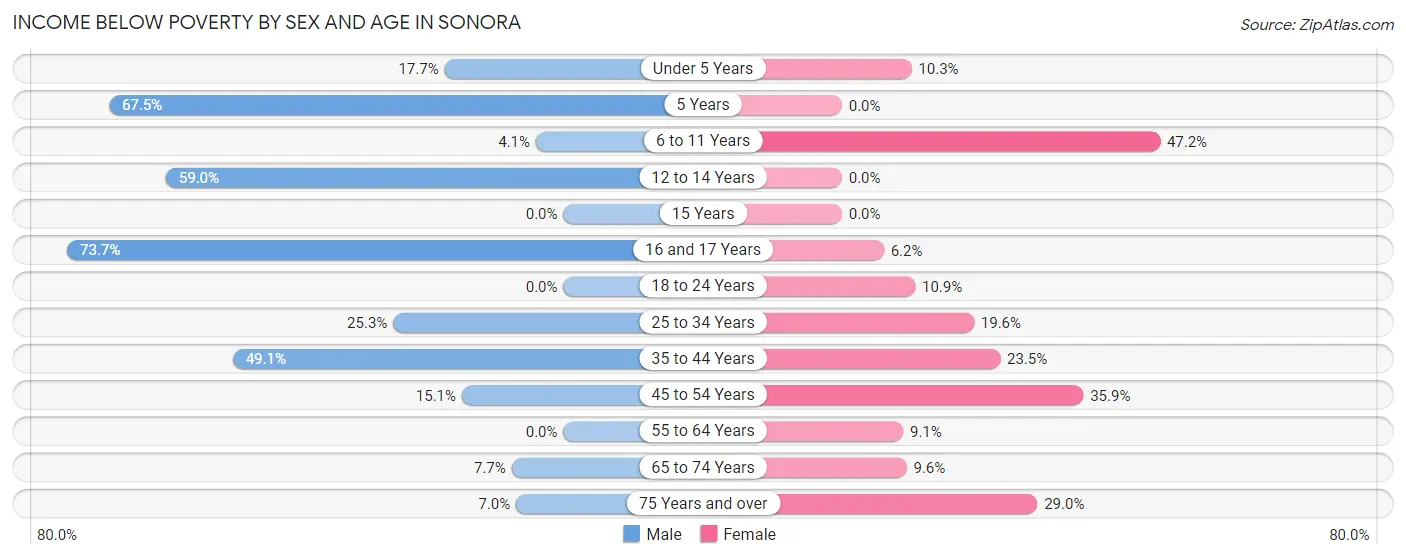 Income Below Poverty by Sex and Age in Sonora