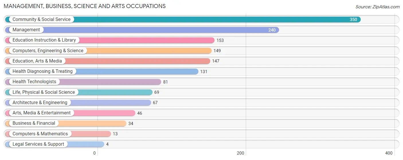 Management, Business, Science and Arts Occupations in Sonora