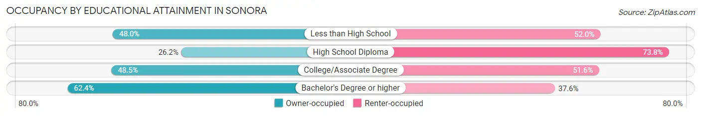 Occupancy by Educational Attainment in Sonora