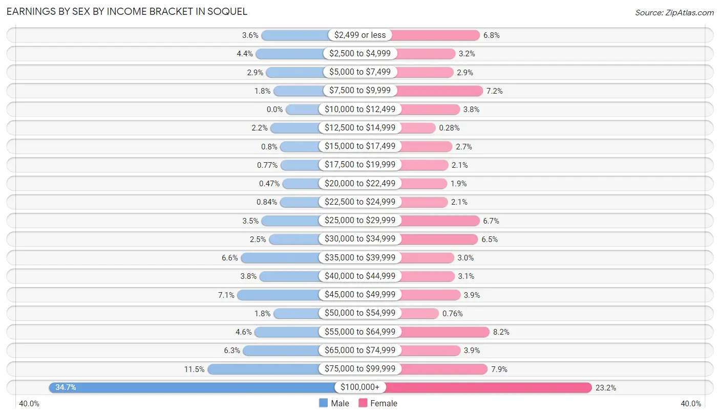 Earnings by Sex by Income Bracket in Soquel