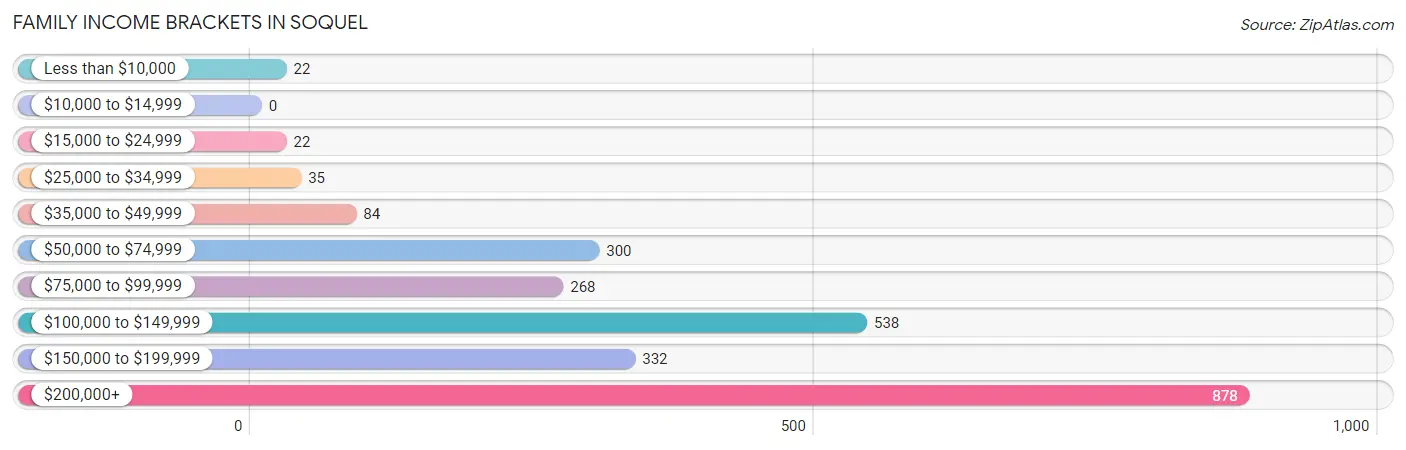 Family Income Brackets in Soquel