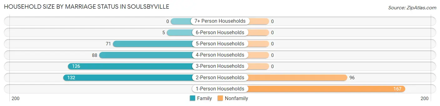 Household Size by Marriage Status in Soulsbyville