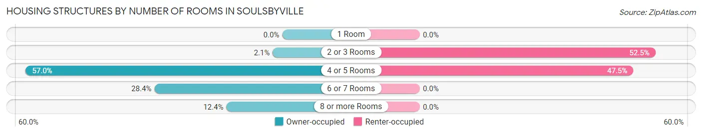 Housing Structures by Number of Rooms in Soulsbyville