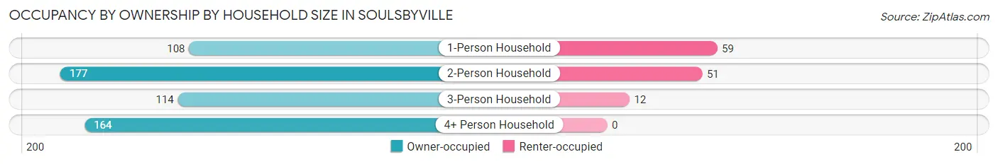 Occupancy by Ownership by Household Size in Soulsbyville