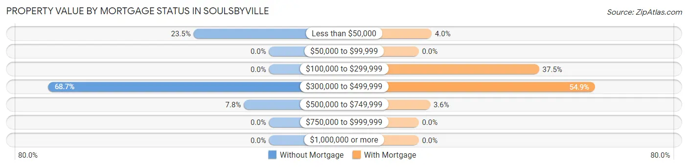 Property Value by Mortgage Status in Soulsbyville
