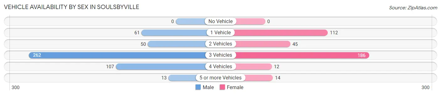 Vehicle Availability by Sex in Soulsbyville