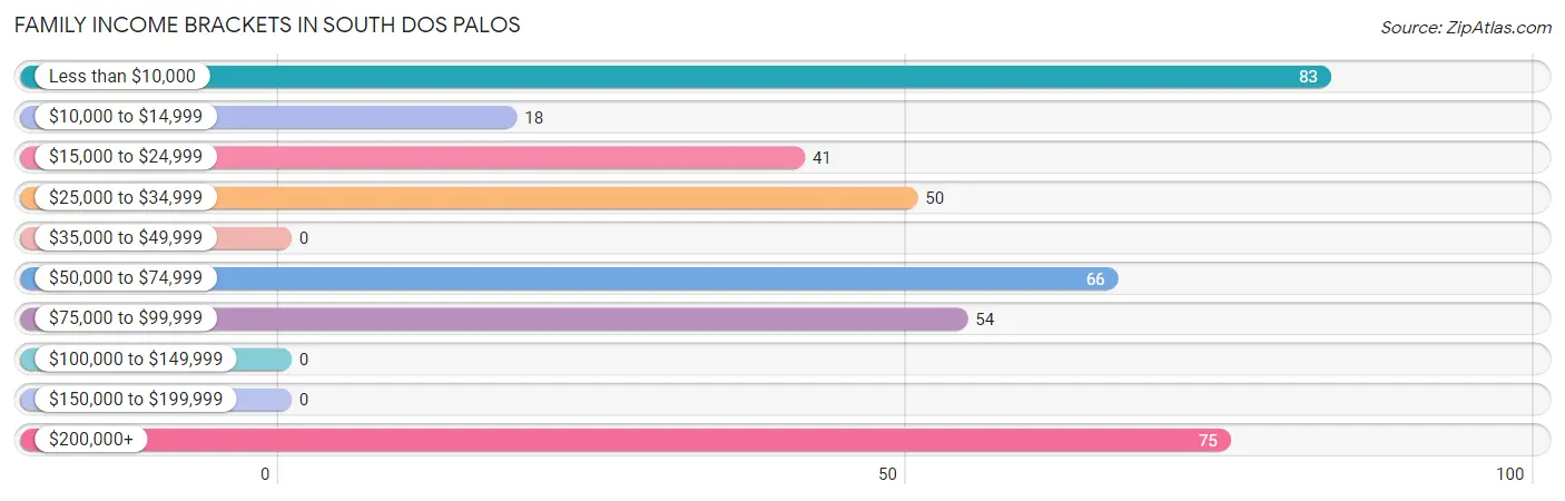 Family Income Brackets in South Dos Palos