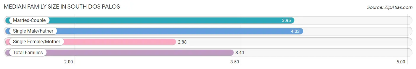 Median Family Size in South Dos Palos