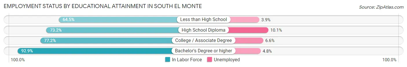 Employment Status by Educational Attainment in South El Monte