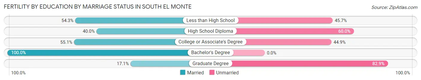 Female Fertility by Education by Marriage Status in South El Monte