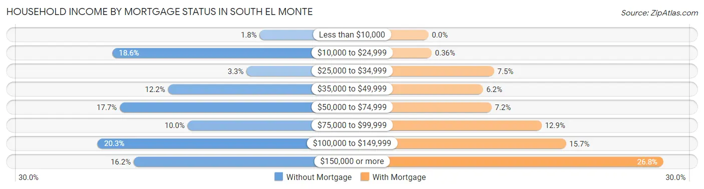 Household Income by Mortgage Status in South El Monte
