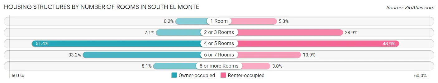 Housing Structures by Number of Rooms in South El Monte