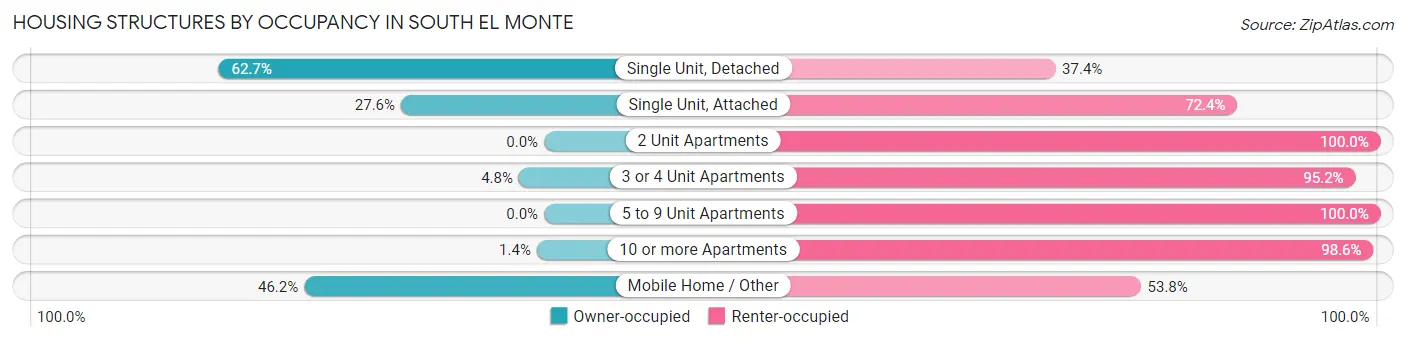 Housing Structures by Occupancy in South El Monte
