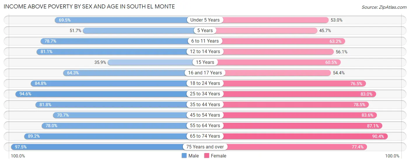 Income Above Poverty by Sex and Age in South El Monte