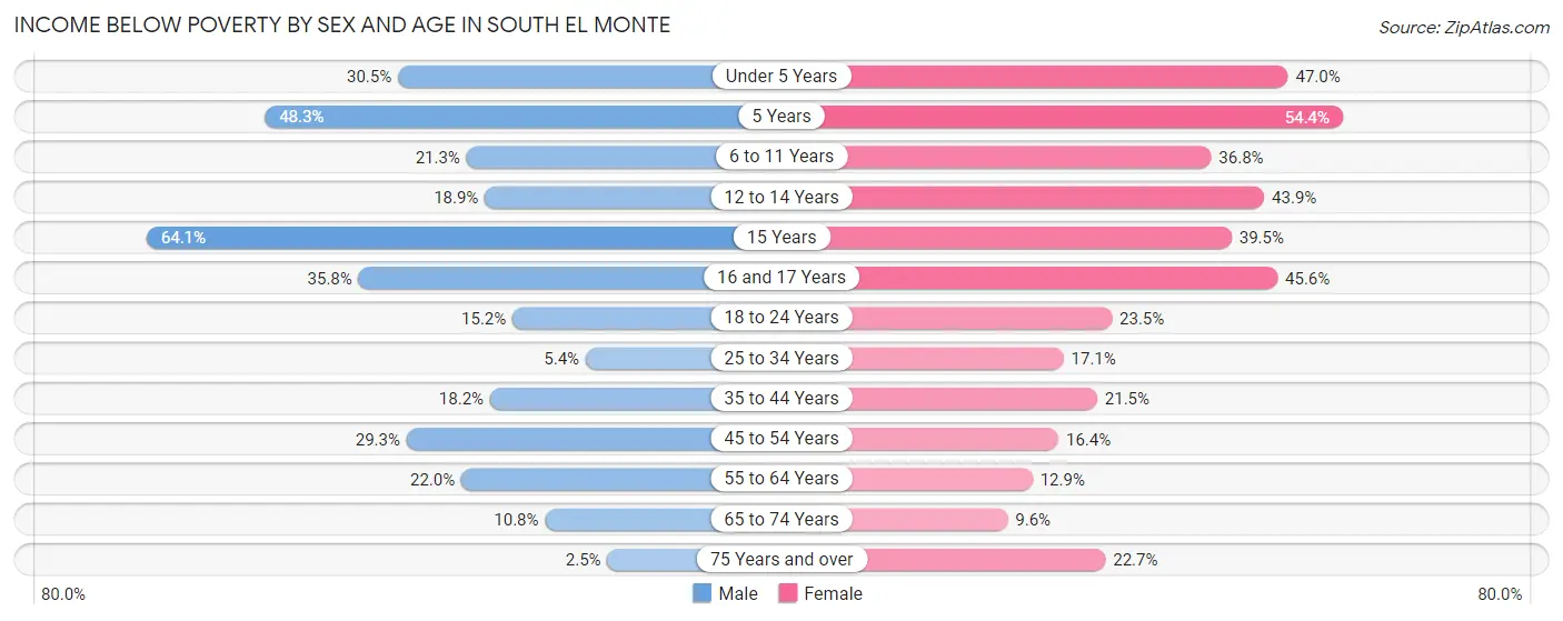 Income Below Poverty by Sex and Age in South El Monte