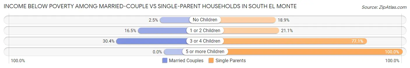 Income Below Poverty Among Married-Couple vs Single-Parent Households in South El Monte