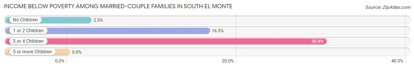 Income Below Poverty Among Married-Couple Families in South El Monte