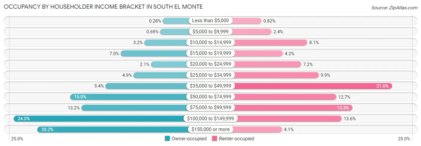 Occupancy by Householder Income Bracket in South El Monte