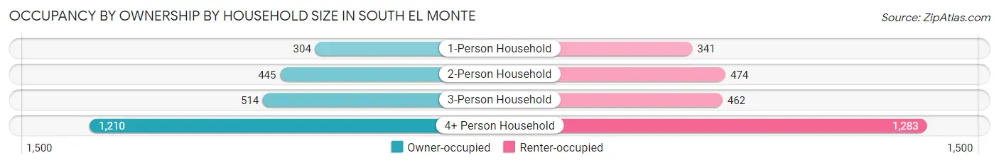Occupancy by Ownership by Household Size in South El Monte
