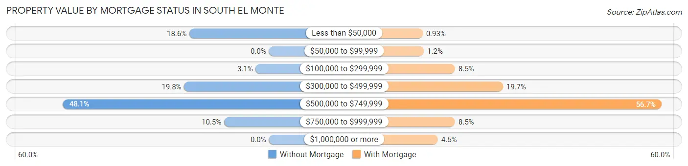 Property Value by Mortgage Status in South El Monte