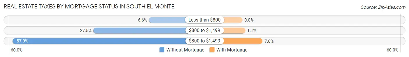 Real Estate Taxes by Mortgage Status in South El Monte