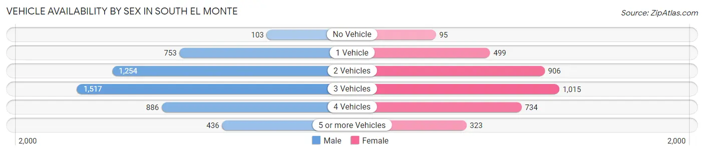 Vehicle Availability by Sex in South El Monte