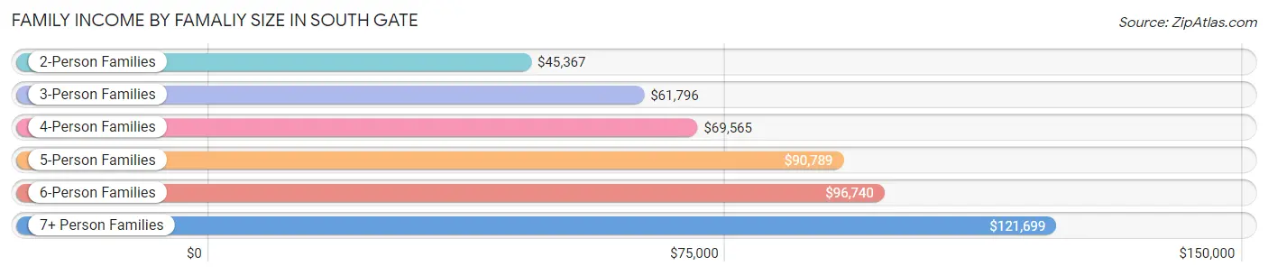 Family Income by Famaliy Size in South Gate