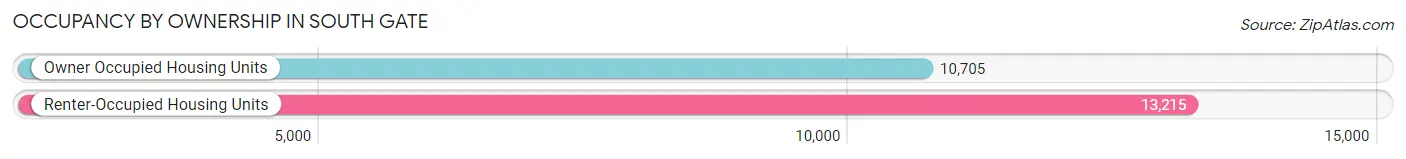 Occupancy by Ownership in South Gate