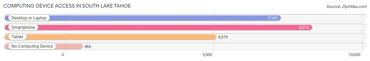 Computing Device Access in South Lake Tahoe