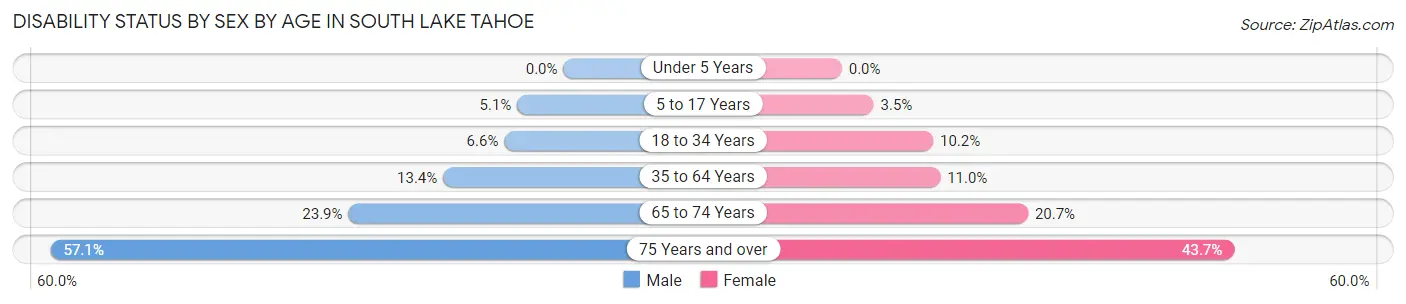 Disability Status by Sex by Age in South Lake Tahoe