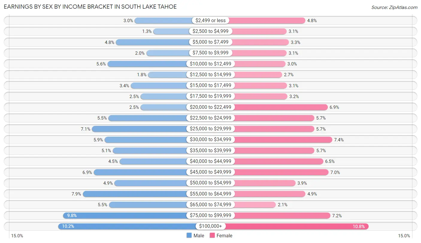 Earnings by Sex by Income Bracket in South Lake Tahoe