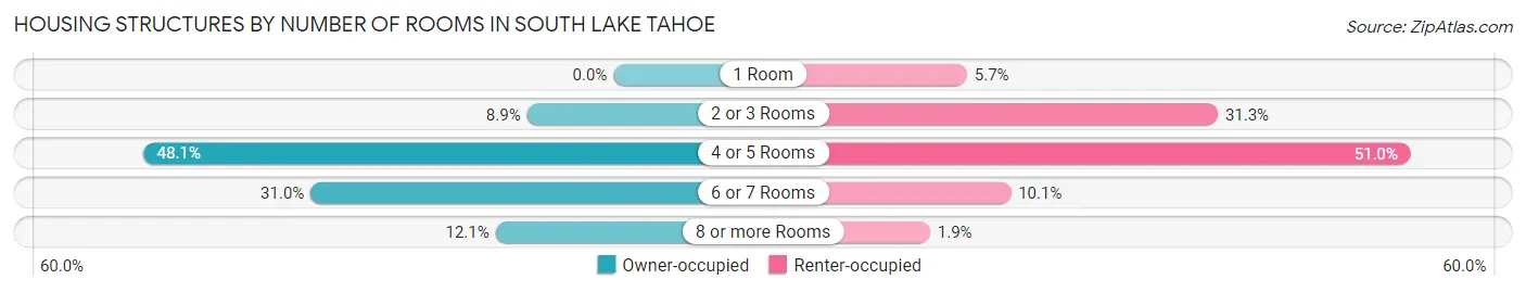 Housing Structures by Number of Rooms in South Lake Tahoe