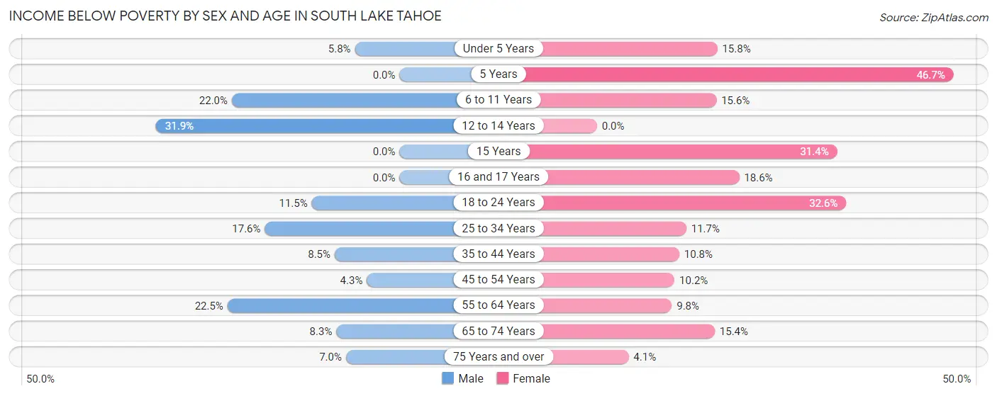 Income Below Poverty by Sex and Age in South Lake Tahoe