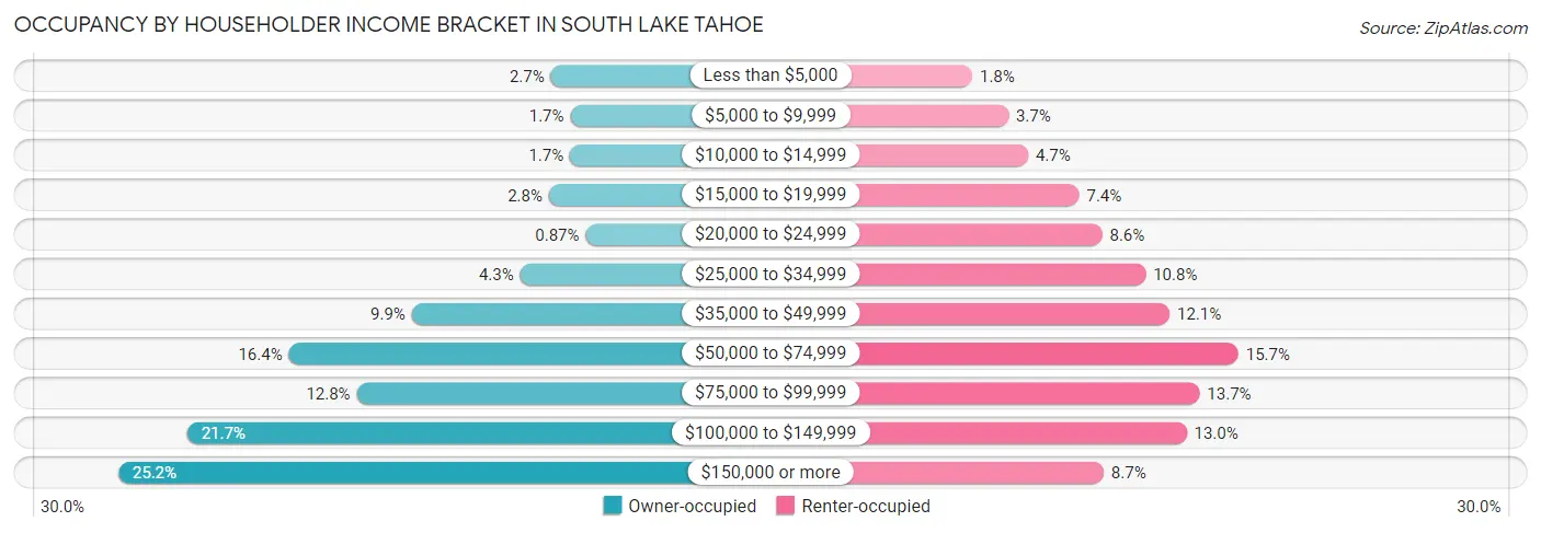 Occupancy by Householder Income Bracket in South Lake Tahoe