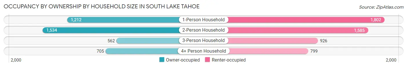 Occupancy by Ownership by Household Size in South Lake Tahoe