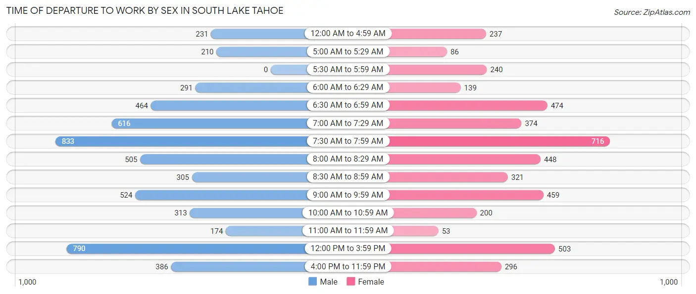 Time of Departure to Work by Sex in South Lake Tahoe