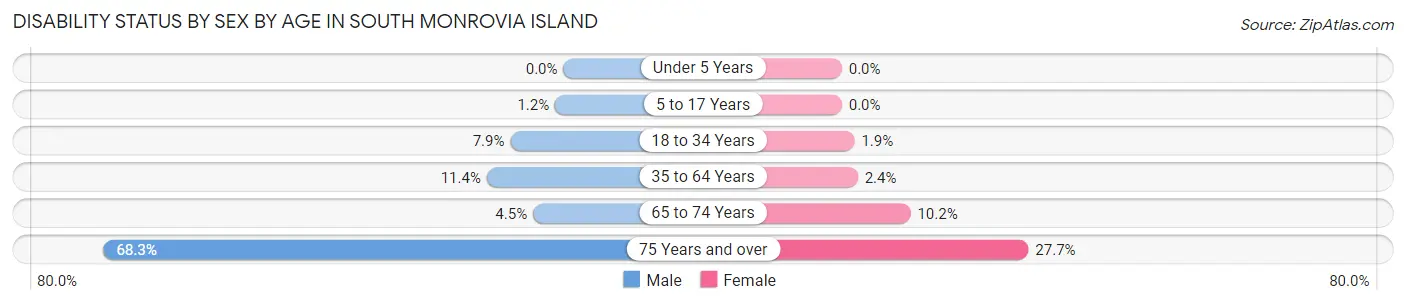 Disability Status by Sex by Age in South Monrovia Island