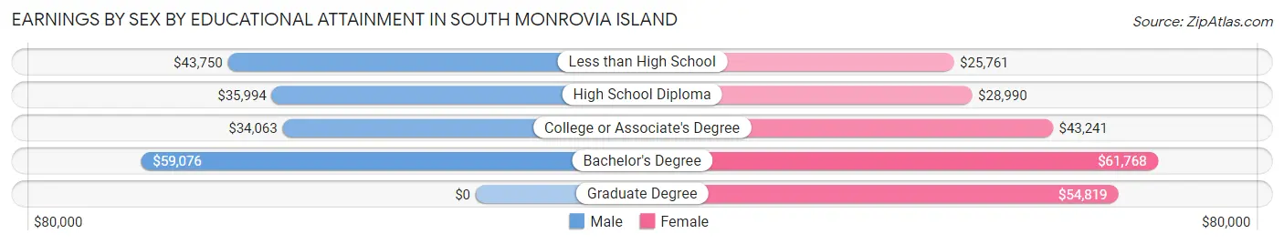 Earnings by Sex by Educational Attainment in South Monrovia Island